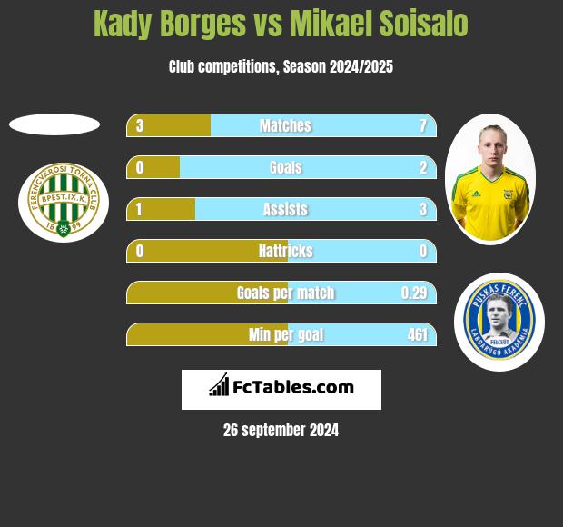 Kady Borges vs Mikael Soisalo h2h player stats