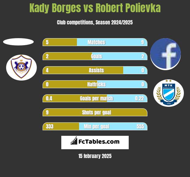 Kady Borges vs Robert Polievka h2h player stats