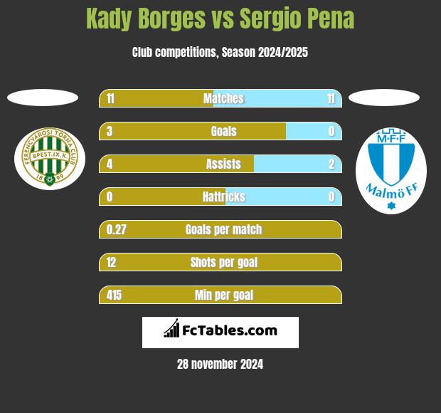 Kady Borges vs Sergio Pena h2h player stats