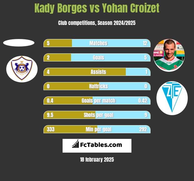 Kady Borges vs Yohan Croizet h2h player stats