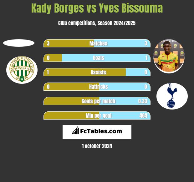 Kady Borges vs Yves Bissouma h2h player stats