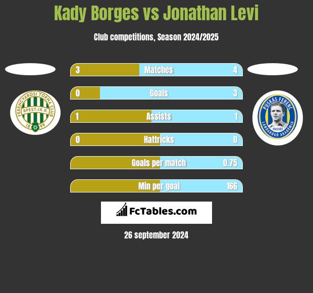 Kady Borges vs Jonathan Levi h2h player stats