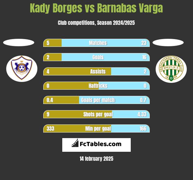 Kady Borges vs Barnabas Varga h2h player stats