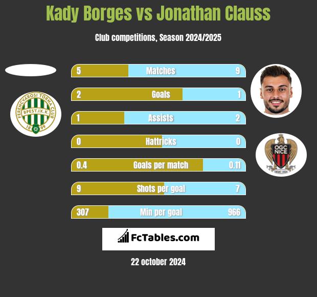 Kady Borges vs Jonathan Clauss h2h player stats