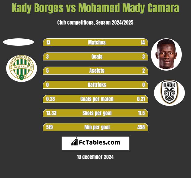 Kady Borges vs Mohamed Mady Camara h2h player stats