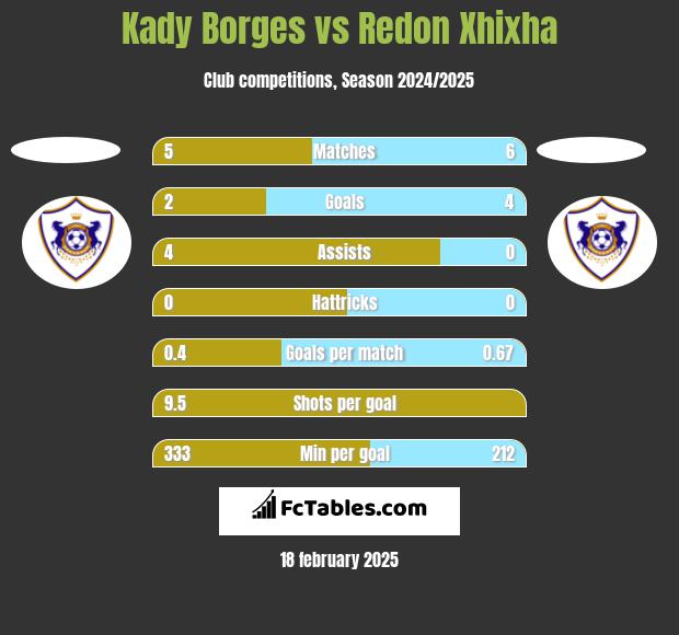 Kady Borges vs Redon Xhixha h2h player stats