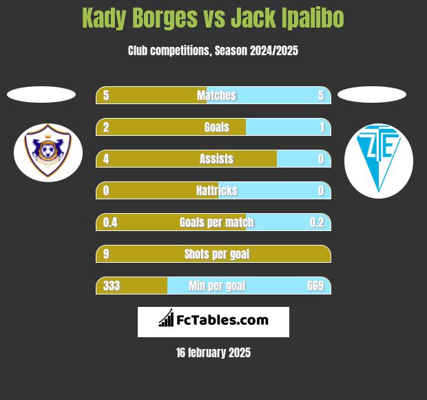 Kady Borges vs Jack Ipalibo h2h player stats