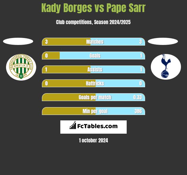 Kady Borges vs Pape Sarr h2h player stats