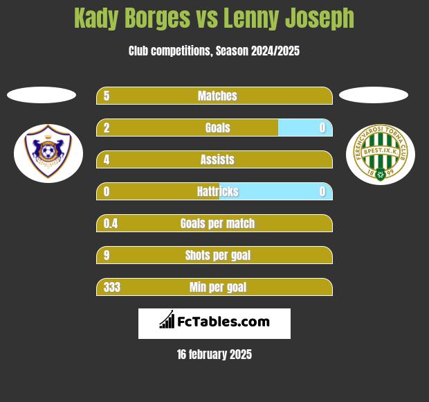 Kady Borges vs Lenny Joseph h2h player stats