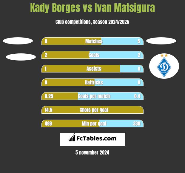 Kady Borges vs Ivan Matsigura h2h player stats