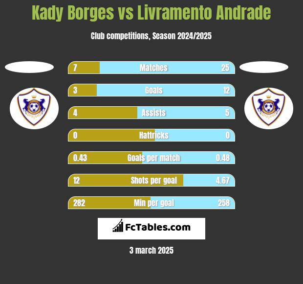 Kady Borges vs Livramento Andrade h2h player stats