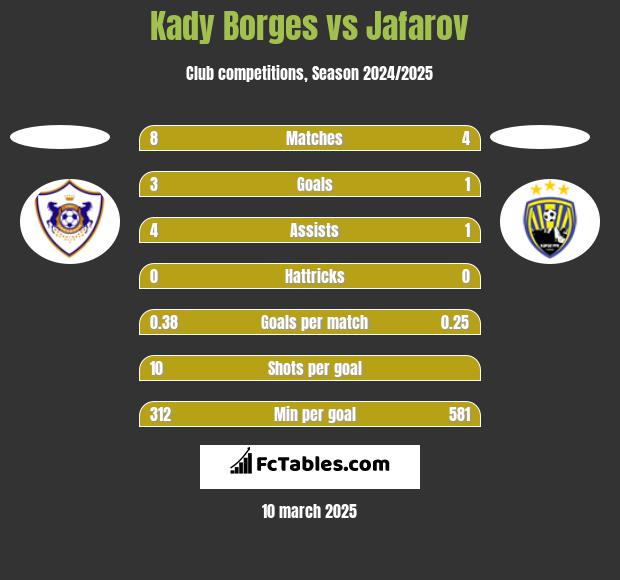 Kady Borges vs Jafarov h2h player stats