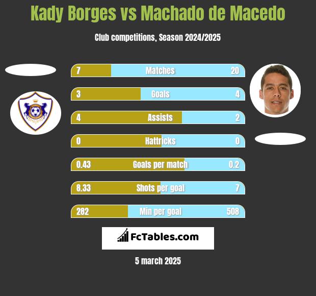 Kady Borges vs Machado de Macedo h2h player stats