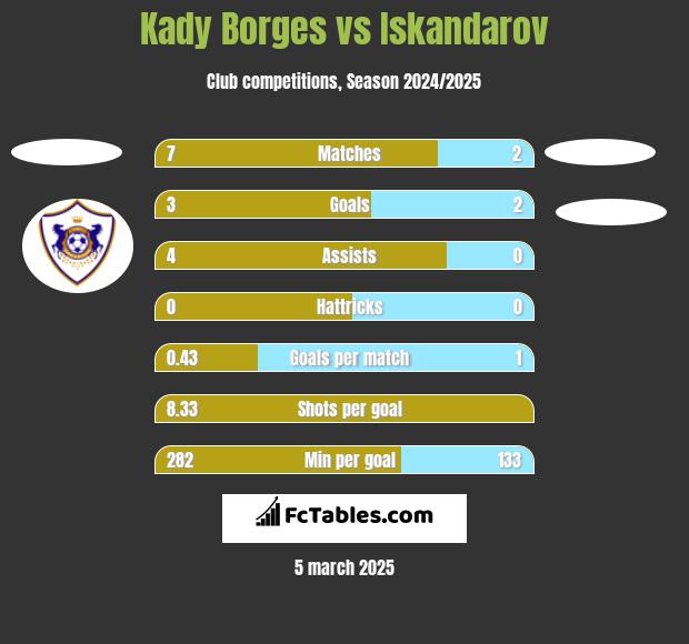 Kady Borges vs Iskandarov h2h player stats