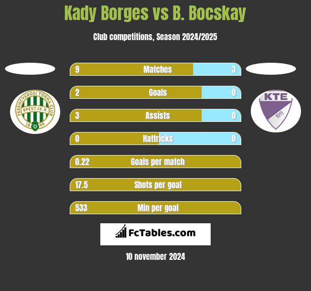 Kady Borges vs B. Bocskay h2h player stats