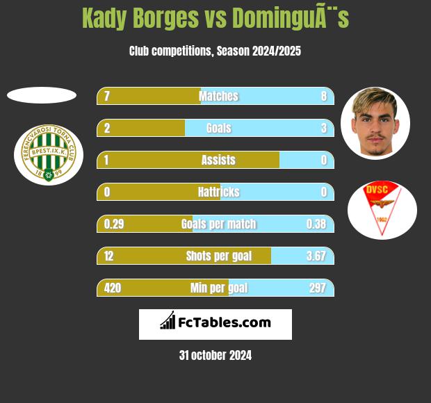 Kady Borges vs DominguÃ¨s h2h player stats