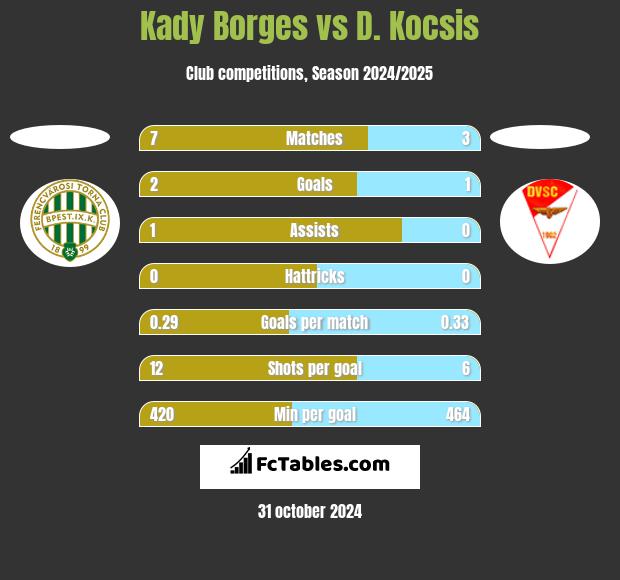 Kady Borges vs D. Kocsis h2h player stats