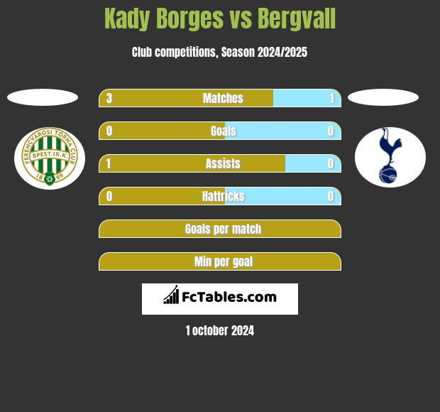 Kady Borges vs Bergvall h2h player stats