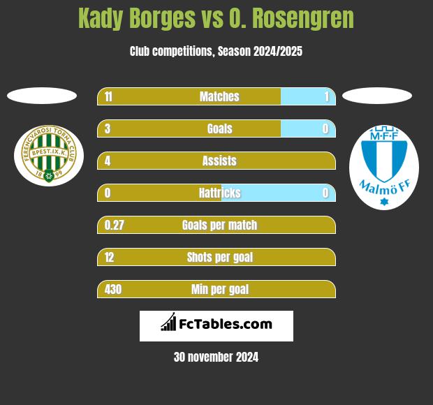 Kady Borges vs O. Rosengren h2h player stats