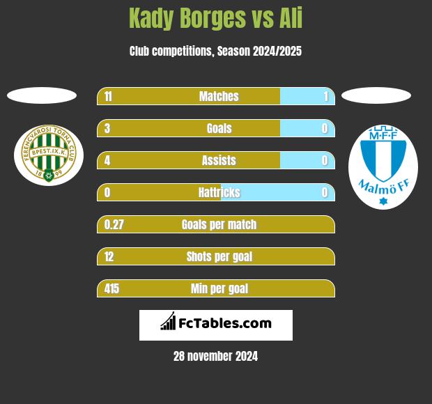 Kady Borges vs Ali h2h player stats