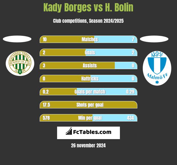 Kady Borges vs H. Bolin h2h player stats