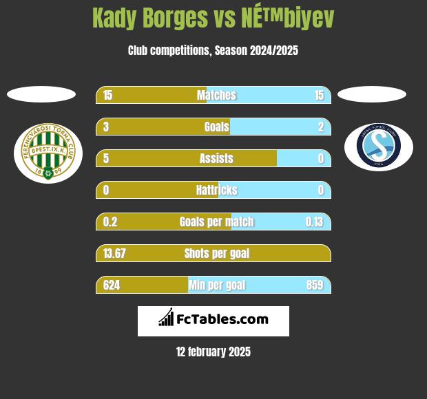 Kady Borges vs NÉ™biyev h2h player stats