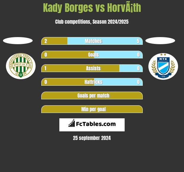 Kady Borges vs HorvÃ¡th h2h player stats