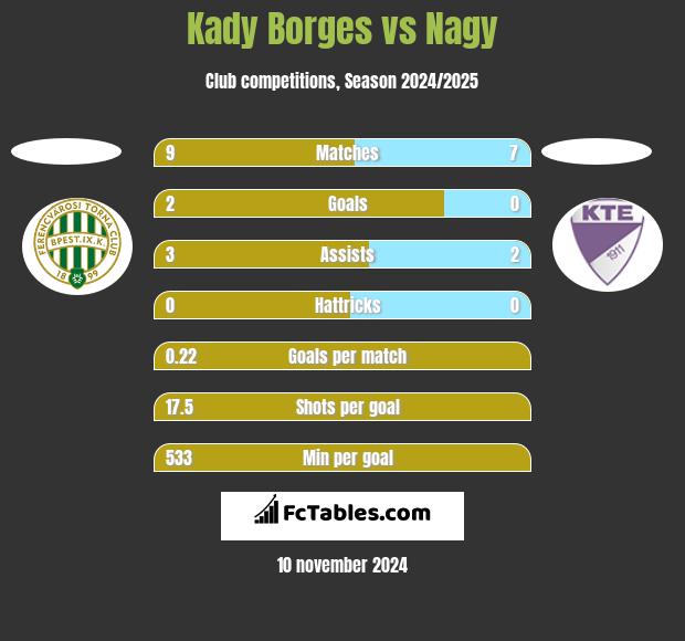 Kady Borges vs Nagy h2h player stats