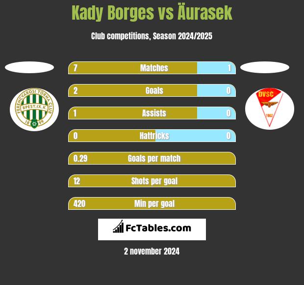 Kady Borges vs Äurasek h2h player stats