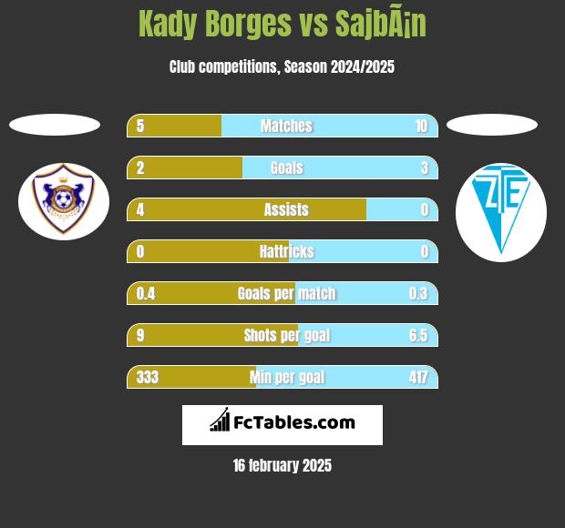 Kady Borges vs SajbÃ¡n h2h player stats