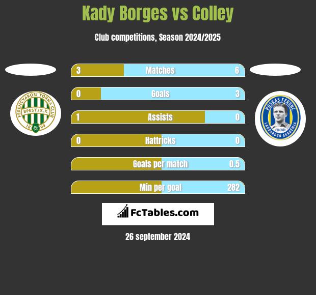 Kady Borges vs Colley h2h player stats