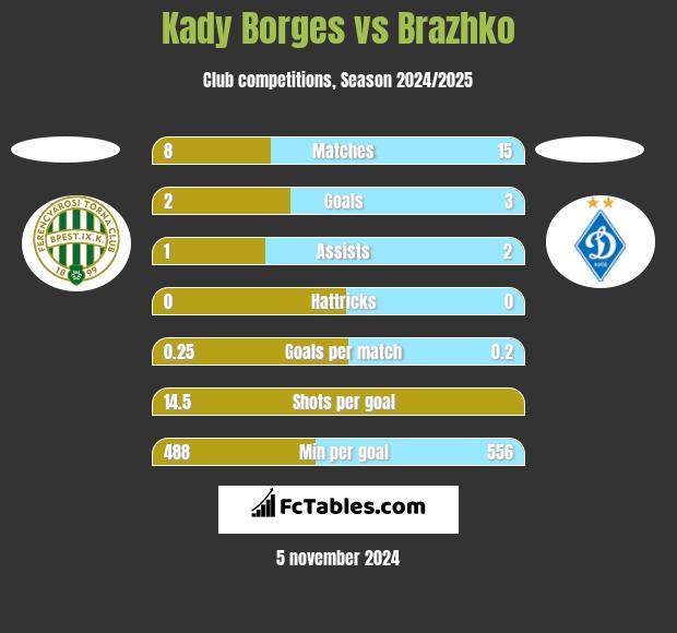 Kady Borges vs Brazhko h2h player stats