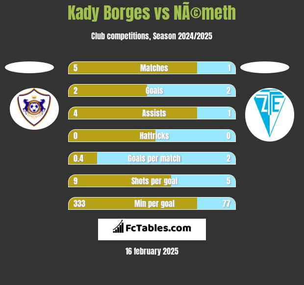 Kady Borges vs NÃ©meth h2h player stats