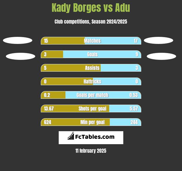 Kady Borges vs Adu h2h player stats