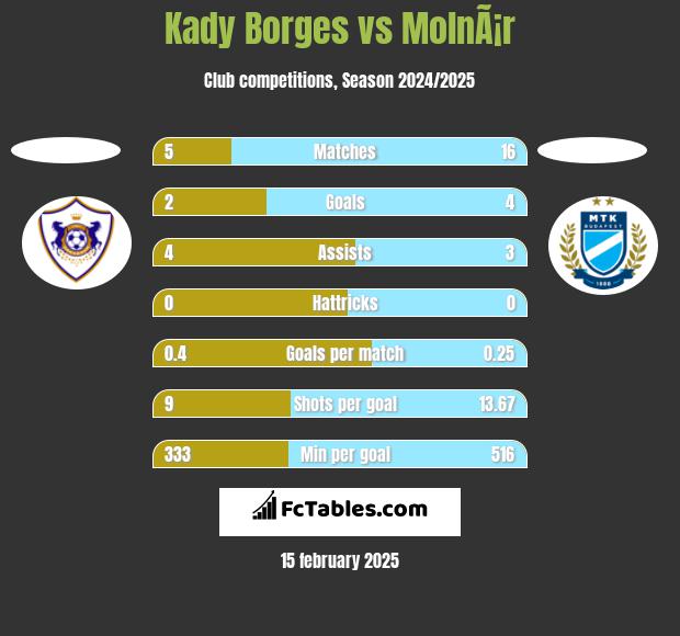 Kady Borges vs MolnÃ¡r h2h player stats