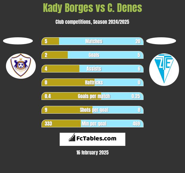 Kady Borges vs C. Denes h2h player stats