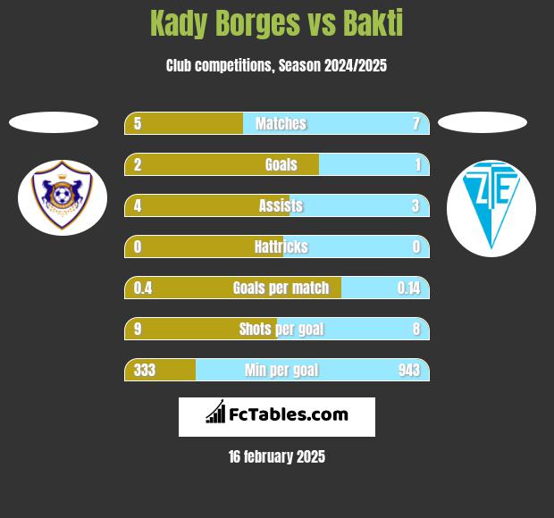 Kady Borges vs Bakti h2h player stats