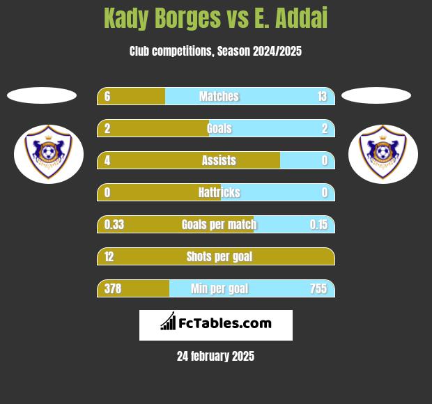 Kady Borges vs E. Addai h2h player stats