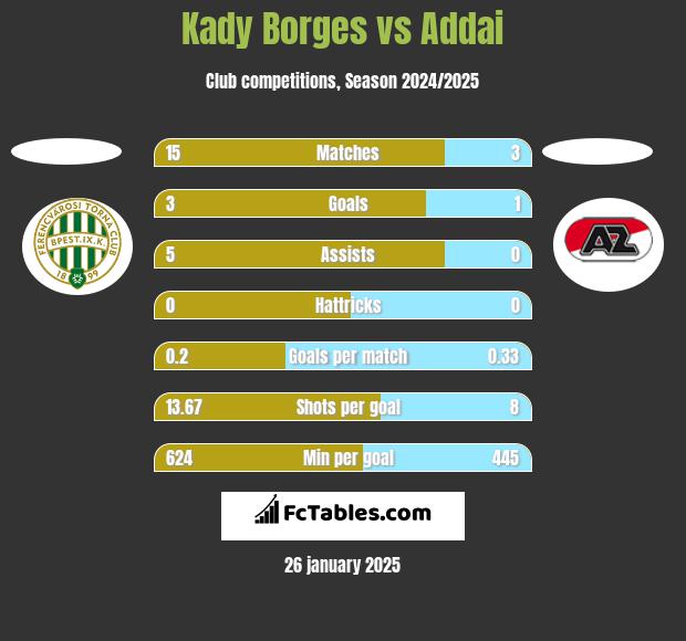 Kady Borges vs Addai h2h player stats