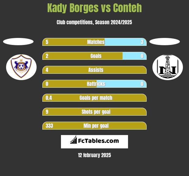 Kady Borges vs Conteh h2h player stats