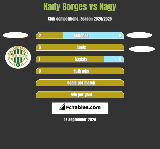 Kady Borges vs Nagy h2h player stats