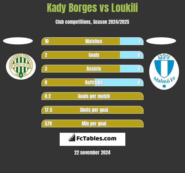 Kady Borges vs Loukili h2h player stats