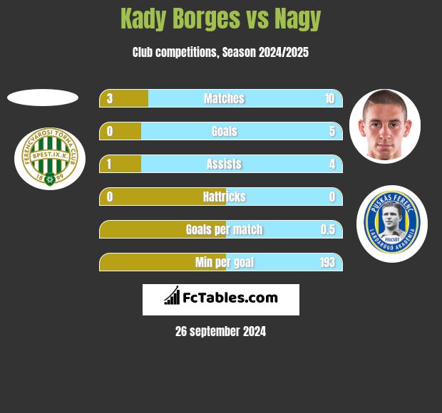 Kady Borges vs Nagy h2h player stats