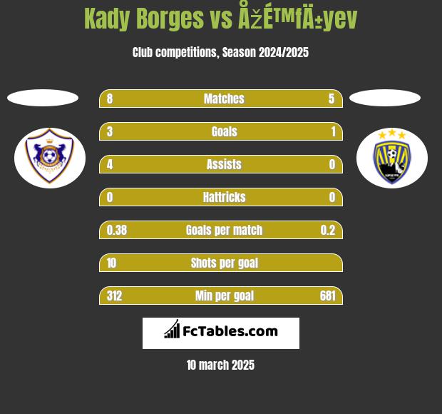 Kady Borges vs ÅžÉ™fÄ±yev h2h player stats