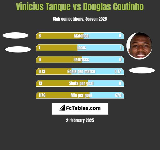 Vinicius Tanque vs Douglas Coutinho h2h player stats