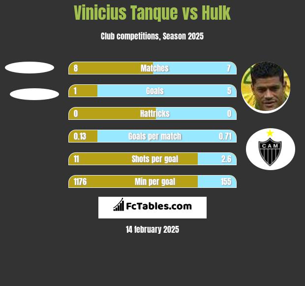 Vinicius Tanque vs Hulk h2h player stats