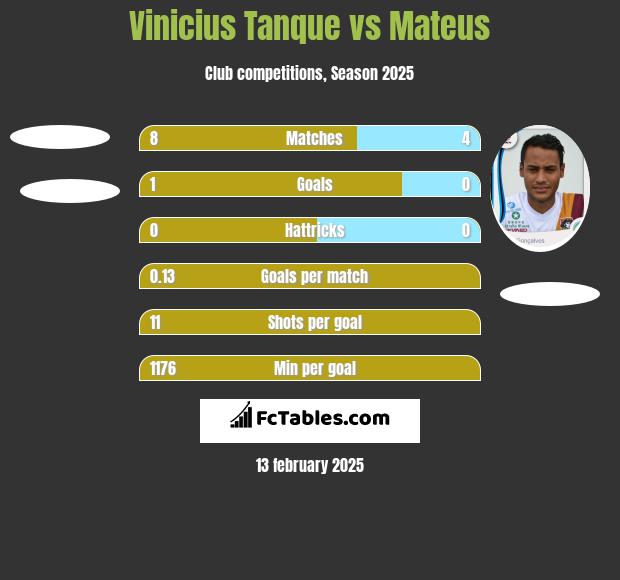 Vinicius Tanque vs Mateus h2h player stats