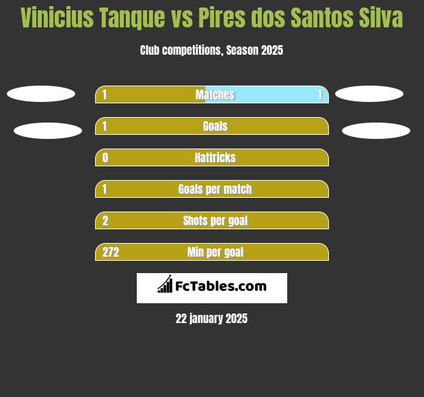 Vinicius Tanque vs Pires dos Santos Silva h2h player stats