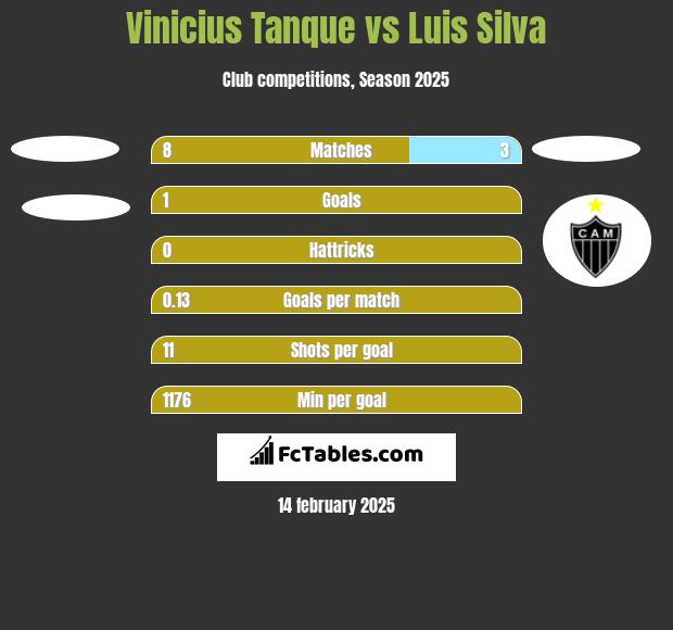 Vinicius Tanque vs Luis Silva h2h player stats