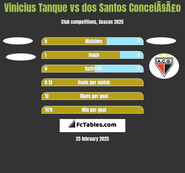 Vinicius Tanque vs dos Santos ConceiÃ§Ã£o h2h player stats